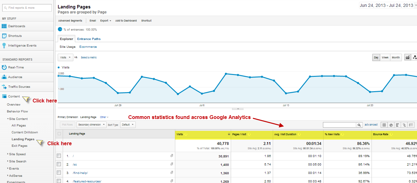 More useful analytics found throughout the Google Analytics Reporting Sections